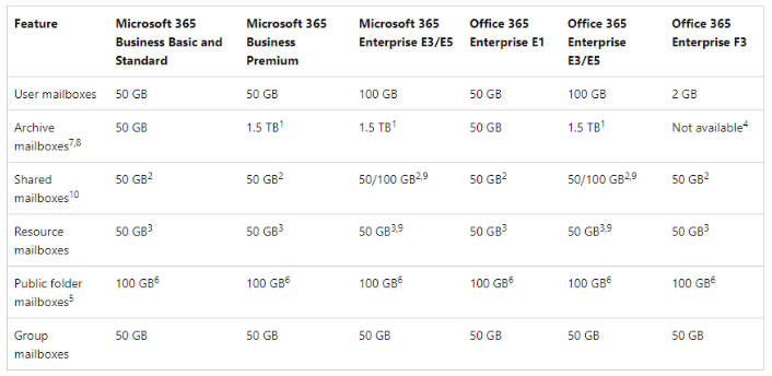 MS-Office 365 Limit chart